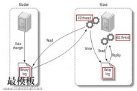MySQL双主（主主）架构方案