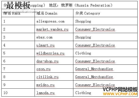 俄罗斯“最牛”的电商是哪些？请看在俄购物网站Top5的流量分析