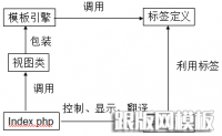 dedecms模板引擎工作原理及自定义标签